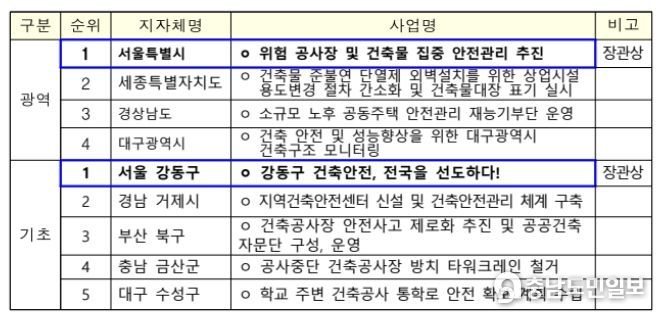 특별부문 평가 결과